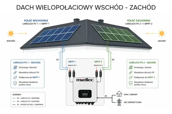 Schemat instalacji paneli fotowoltaicznych na dachu dwuspadowym. Panele po wschodniej stronie podłączone do MPPT 1, po zachodniej do MPPT 2.