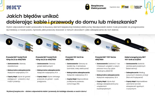 Pięć rodzajów kabli i przewodów NKT, ich zastosowanie i błędy przy wyborze. Kluczowe dla bezpieczeństwa są polskie normy elektryczne.
