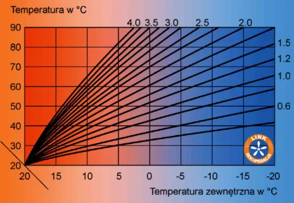 Wykres pokazuje, jak osiągnąć idealną temperaturę w domu przy różnych temperaturach zewnętrznych. Kolory od czerwonego do niebieskiego symbolizują ciepło i zimno.