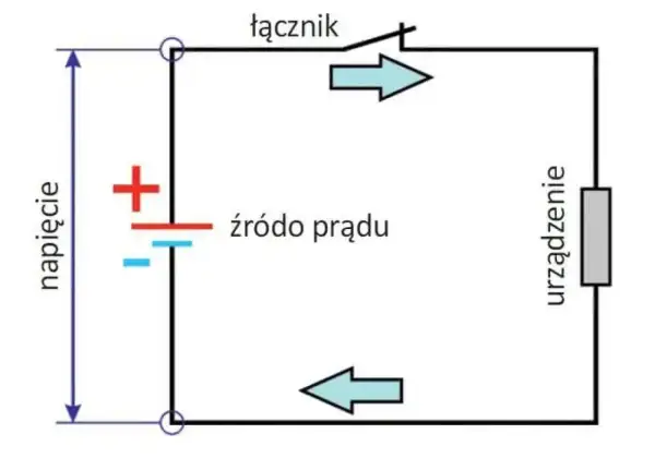 Schemat obwodu elektrycznego: źródło prądu, łącznik, urządzenie. Strzałki pokazują kierunek prądu. Napięcie jest mierzone.