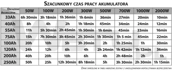 Tabela szacunkowego czasu pracy akumulatorów w zależności od obciążenia (W) i pojemności (Ah). Przykładowo, akumulator 100Ah przy obciążeniu 50W działa 20h, a przy 2000W tylko 30min.
