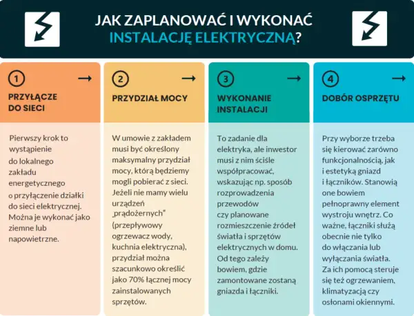 Planowanie instalacji elektrycznej: przyłącze do sieci, przydział mocy, wykonanie instalacji i dobór osprzętu.