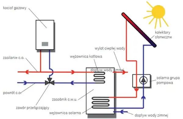 Schemat instalacji solarnej: kocioł gazowy, kolektory słoneczne, zasobnik c.w.u. z wężownicami, pompa i zawór przełączający.
