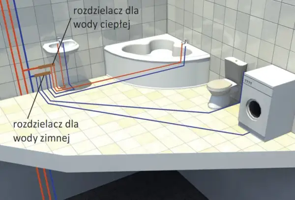 Schemat instalacji wodnej w łazience: rozdzielacz ciepłej i zimnej wody zasila wannę, umywalkę, toaletę i pralkę.
