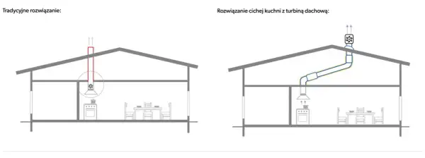 Okap kuchenny tradycyjny vs. okap z rekuperacją i turbiną dachową. Różnice w odprowadzaniu powietrza.
