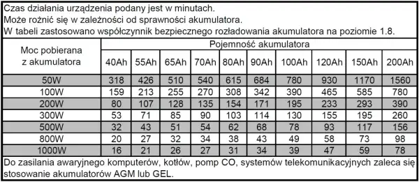 Tabela pokazuje, ile wytrzyma akumulator na przetwornicy w minutach, zależnie od jego pojemności (40-200Ah) i pobieranej mocy (50-1000W).