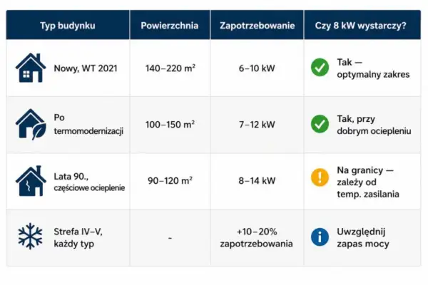 Tabela podpowiada, jak dobrać moc pompy ciepła do typu budynku, powierzchni i zapotrzebowania. 8 kW wystarczy dla nowych domów.