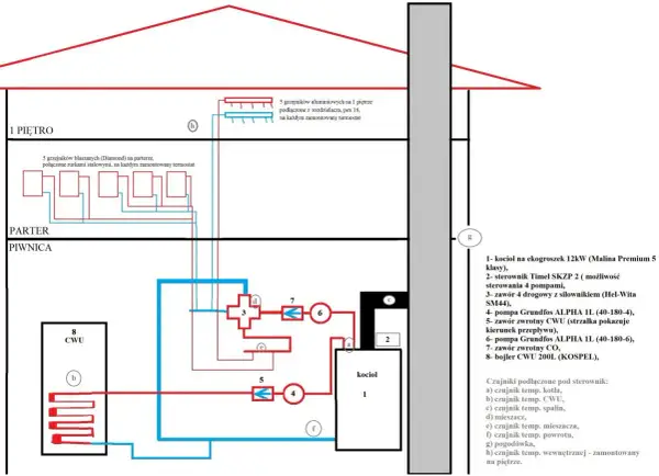 Schemat podłączenia pompy CO i grzejników w domu. Widoczny kocioł, bojler CWU, pompy i zawory.