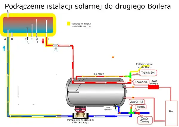 Schemat instalacji solarnej: jak podłączyć kolektor słoneczny do bojlera. Pokazuje obieg płynu solarnego i podłączenie do zasobnika CWU.