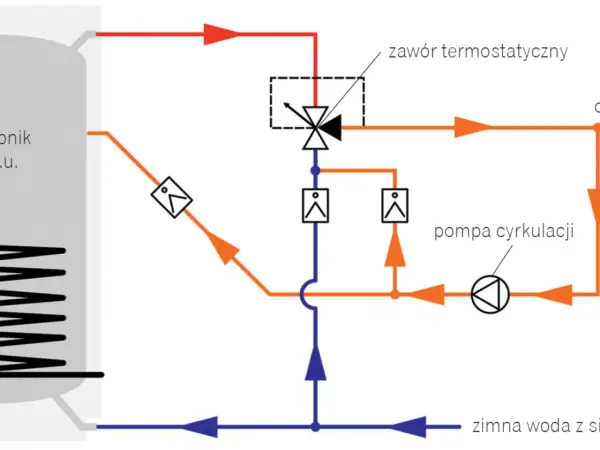 Schemat instalacji CO z pompą cyrkulacji i zaworem termostatycznym. Brak cyrkulacji ciepłej wody w bloku może być spowodowany awarią pompy lub zaworu.