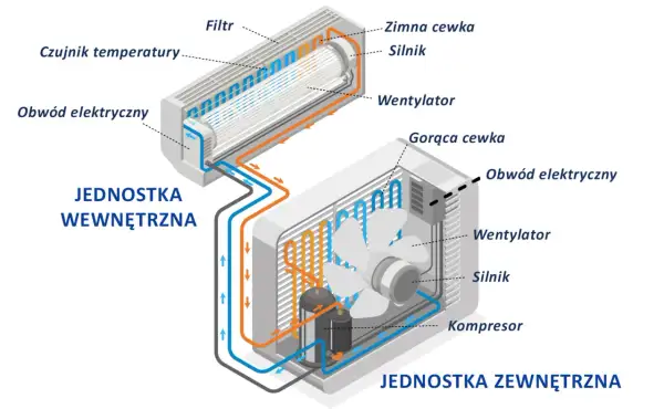 Schemat montażu klimatyzacji: jednostka wewnętrzna z filtrem, czujnikiem temperatury i wentylatorem, połączona z jednostką zewnętrzną z kompresorem i wentylatorem.