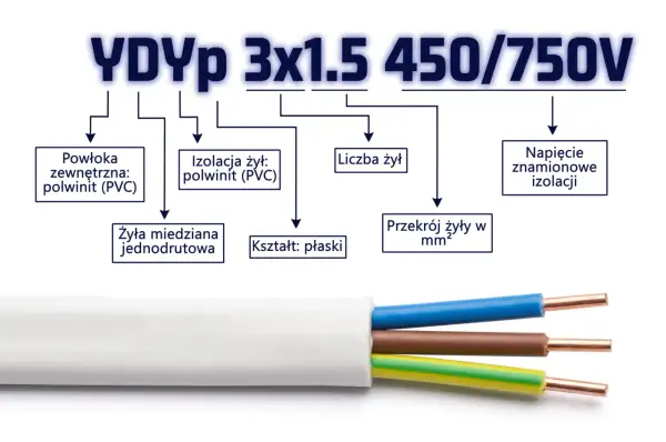 Oznaczenie kabla ziemnego YDYp 3x1.5 450/750V: płaski, 3 żyły, miedziane, jednodrutowe, izolacja i powłoka PVC.