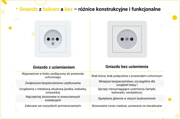 Gniazdo z uziemieniem ma bolec ochronny, zapewniając bezpieczeństwo urządzeniom z metalową obudową.